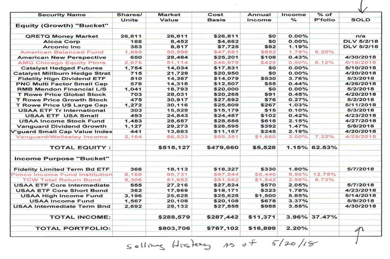 The Retirement Income Coach LLC A table with several different types of data.